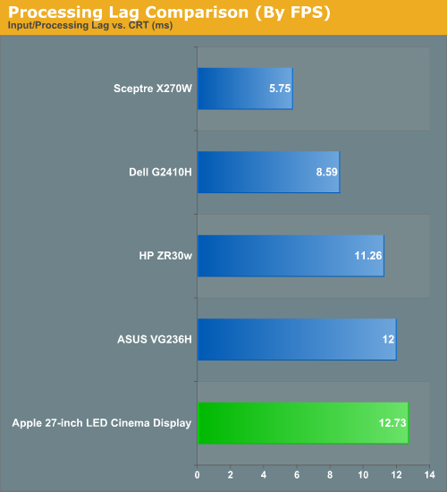 Processing Lag Comparison (By FPS)