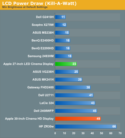 Power Consumption Apple 27inch LED Cinema Display Review