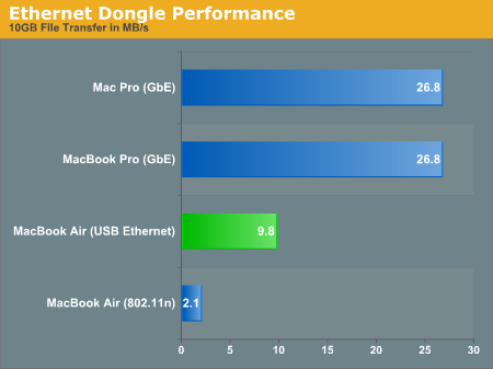 Ethernet Dongle Performance