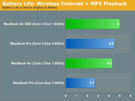 Battery Life: Wireless Internet + MP3 Playback