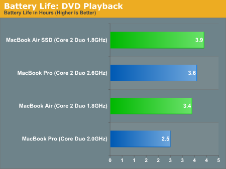 Battery Life: DVD Playback