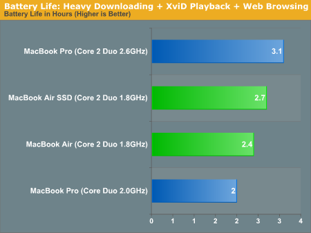 Battery Life: Heavy Downloading + XviD Playback + Web Browsing