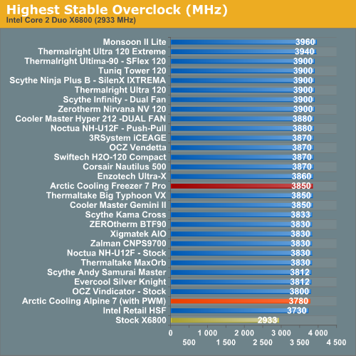 Highest
Stable Overclock (MHz)