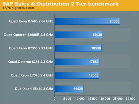 SAP Sales & Distribution 2 Tier benchmark