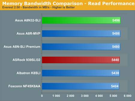 Memory Bandwidth Comparison - Read Performance