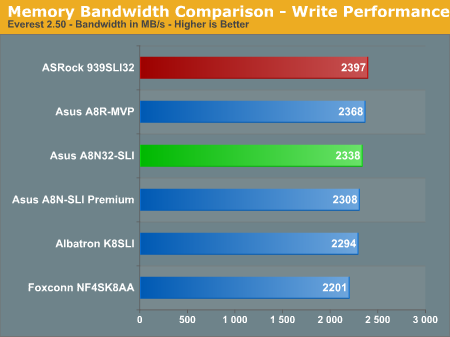 Memory Bandwidth Comparison - Write Performance