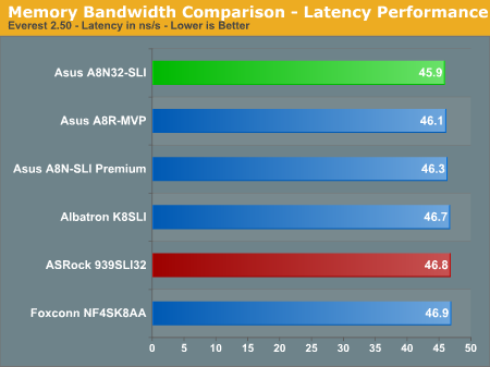 Memory Bandwidth Comparison - Latency Performance