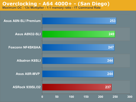Overclocking - A64 4000+ - (San Diego)