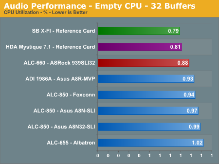 Audio Performance - Empty CPU - 32 Buffers