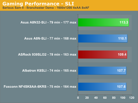 Gaming Performance - SLI