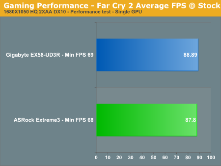 Gaming Performance - Far Cry 2 Average FPS @ Stock