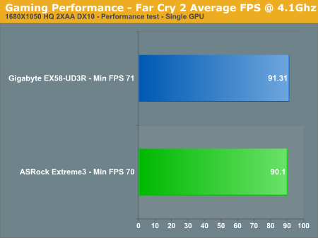 Gaming Performance - Far Cry 2 Average FPS @ 4.1Ghz