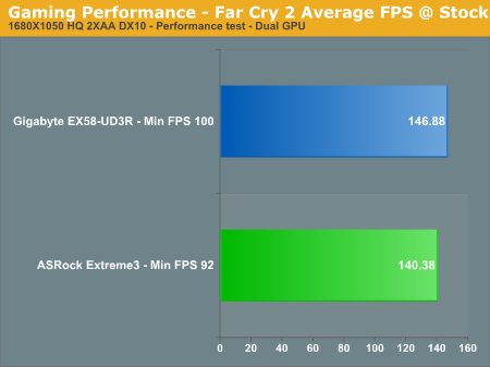 Gaming Performance - Far Cry 2 Average FPS @ Stock