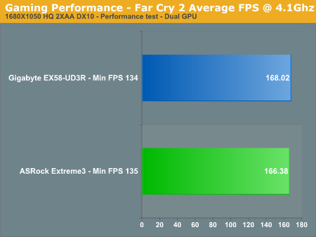 Gaming Performance - Far Cry 2 Average FPS @ 4.1Ghz