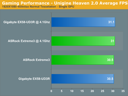 Gaming Performance - Unigine Heaven 2.0 Average FPS