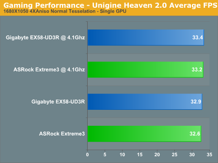 Gaming Performance - Unigine Heaven 2.0 Average FPS