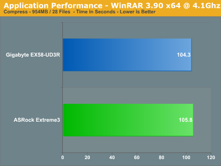 Application Performance - WinRAR 3.90 x64 @ 4.1Ghz