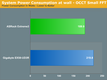 System Power Consumption at wall - OCCT Small FFT