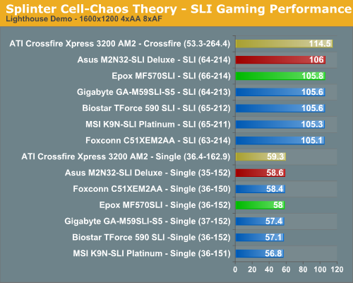 Splinter Cell-Chaos Theory - SLI Gaming Performance