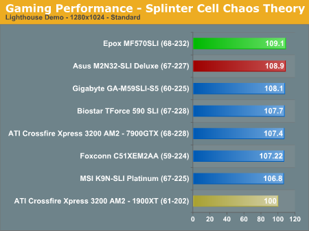 Gaming Performance - Splinter Cell Chaos Theory