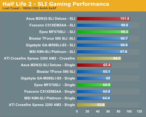Half Life 2 - SLI Gaming Performance