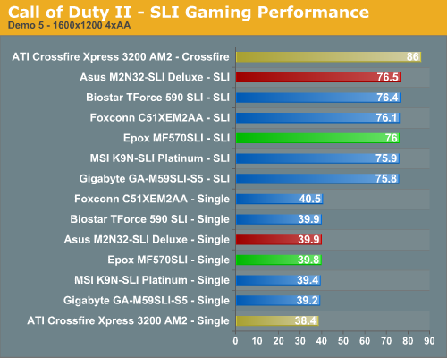 Call of Duty II - SLI Gaming Performance