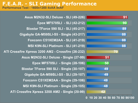 F.E.A.R. - SLI Gaming Performance