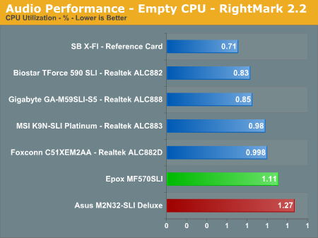 Audio Performance - Empty CPU - RightMark 2.2