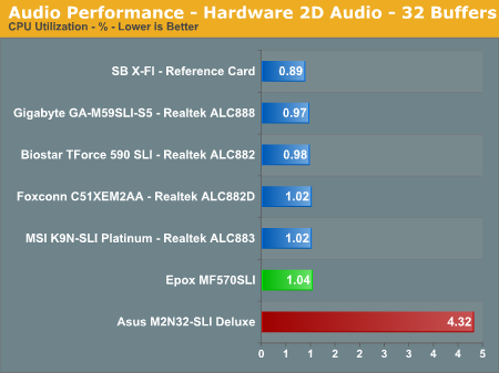 Audio Performance - Hardware 2D Audio - 32 Buffers