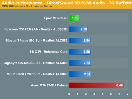 Audio Performance - DirectSound 3D H/W Audio - 32 Buffers