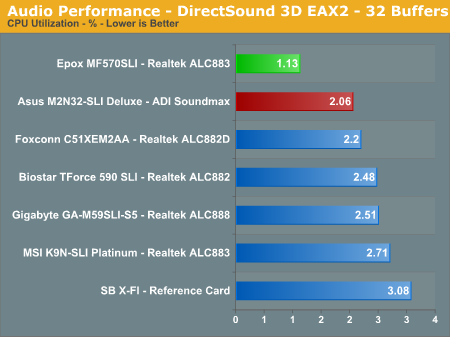 Audio Performance - DirectSound 3D EAX2 - 32 Buffers