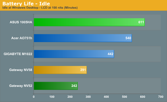 Battery Life - Idle