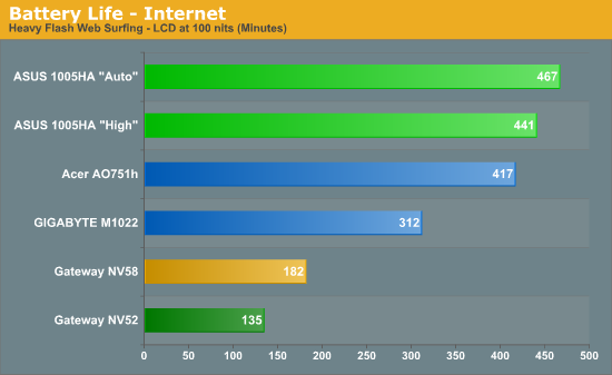 Battery Life - Internet