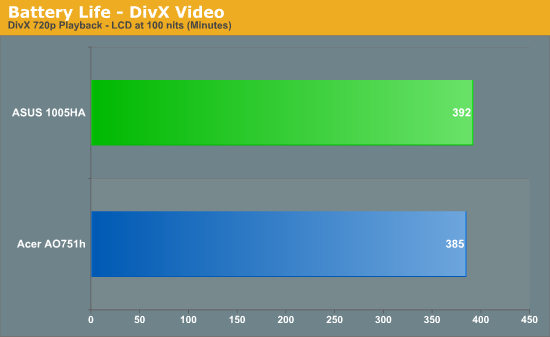 Battery Life - DivX Video