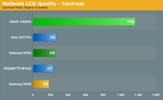 Netbook LCD Quality - Contrast