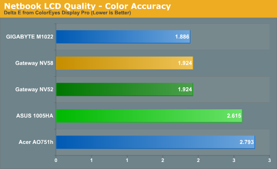 Netbook LCD Quality - Color Accuracy