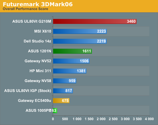 intel gma 3150 vs intel gma x4500