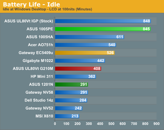 Battery Life - Idle