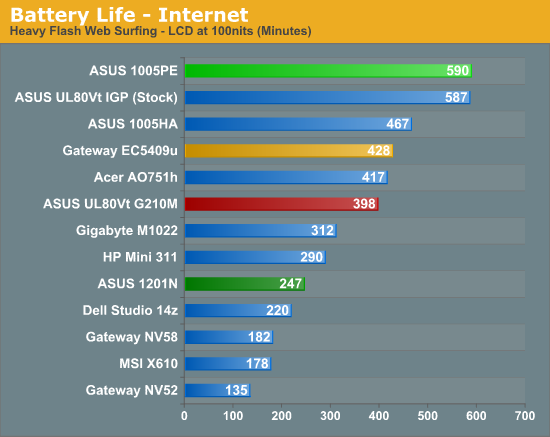 Battery Life - Internet