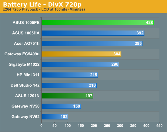 Battery Life - DivX 720p