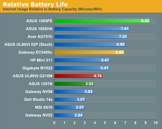 Relative Battery Life