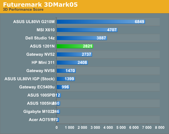 Futuremark 3DMark05