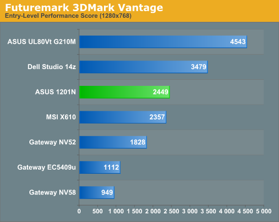 Futuremark 3DMark Vantage