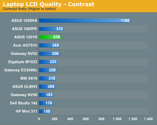 Laptop LCD Quality - Contrast