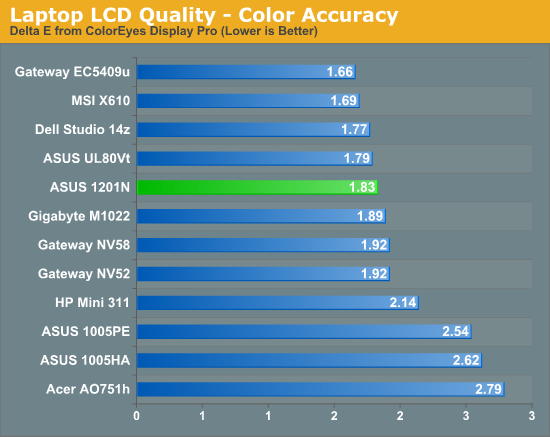 Laptop LCD Quality - Color Accuracy