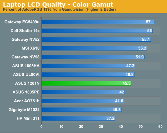 Laptop LCD Quality - Color Gamut