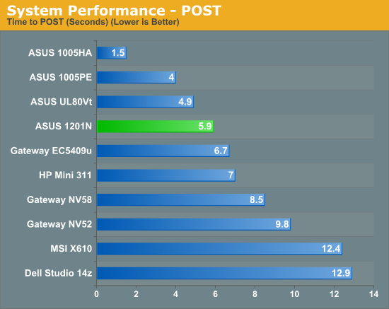 System Performance - POST