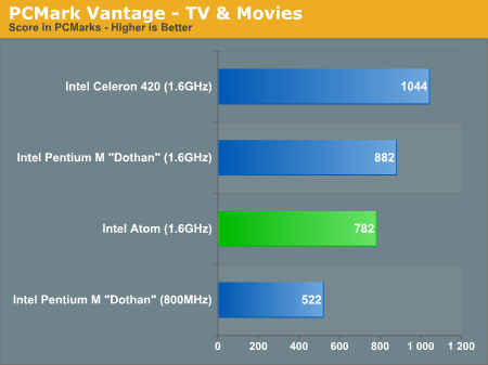 PCMark Vantage - TV & Movies