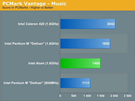 PCMark Vantage - Music