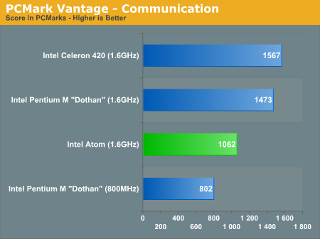 PCMark Vantage - Communication